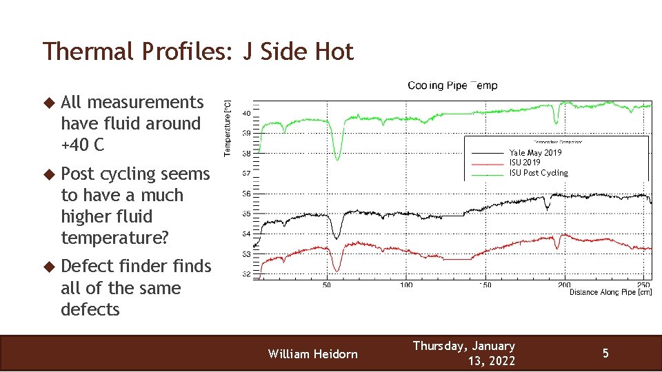 Thermal Profiles: J Side Hot All measurements have fluid around +40 C Yale May