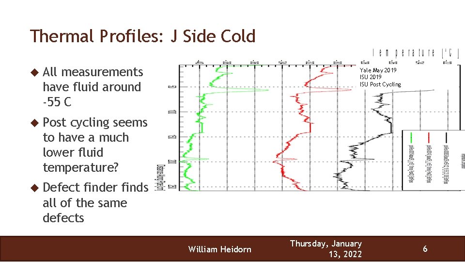 Thermal Profiles: J Side Cold All measurements have fluid around -55 C Yale May