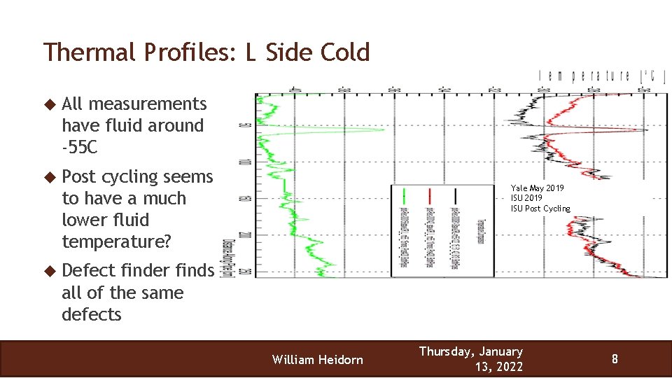 Thermal Profiles: L Side Cold All measurements have fluid around -55 C Post cycling