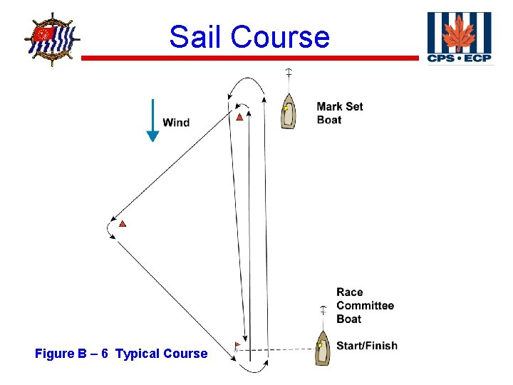 ® Sail Course Figure B – 6 Typical Course 