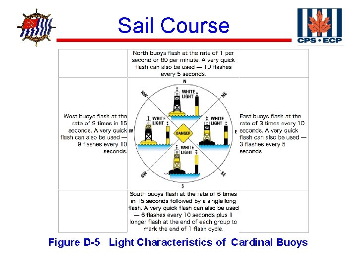 ® Sail Course Figure D-5 Light Characteristics of Cardinal Buoys 