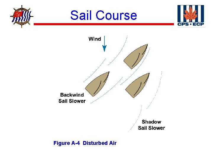 ® Sail Course Figure A-4 Disturbed Air 