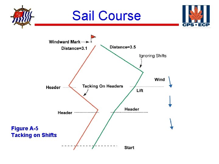 ® Figure A-5 Tacking on Shifts Sail Course 