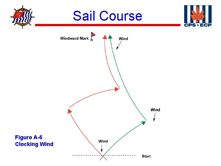 ® Figure A-6 Clocking Wind Sail Course 