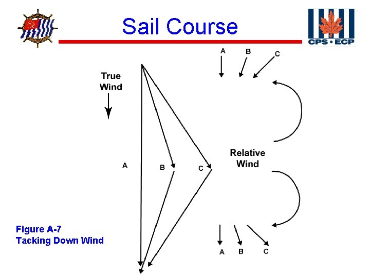 ® Figure A-7 Tacking Down Wind Sail Course 