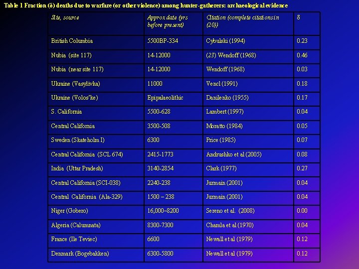 Table 1 Fraction (δ) deaths due to warfare (or other violence) among hunter-gatherers: archaeological