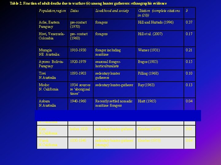 Table 2. Fraction of adult deaths due to warfare (δ) among hunter gatherers: ethnographic