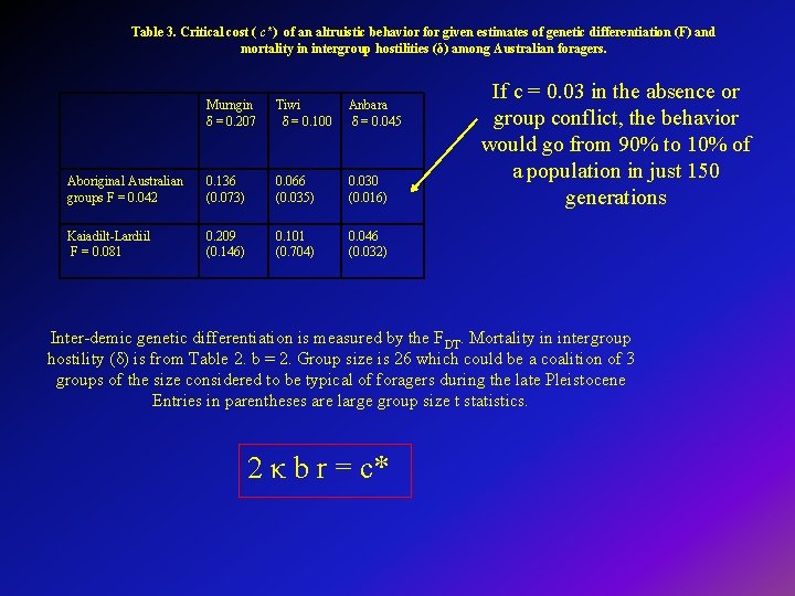 Table 3. Critical cost ( c*) of an altruistic behavior for given estimates of