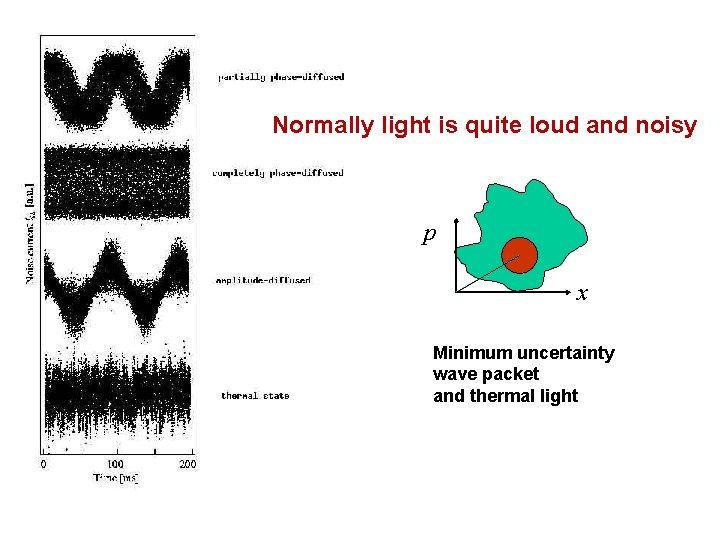 Normally light is quite loud and noisy p x Minimum uncertainty wave packet and