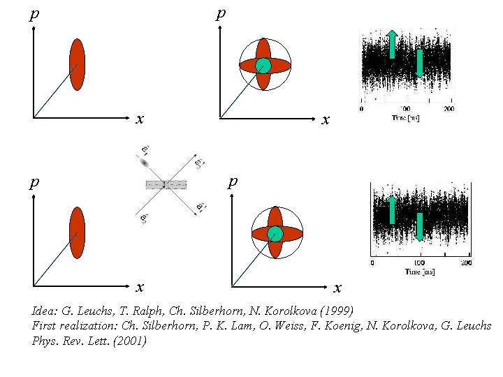 p p x x Idea: G. Leuchs, T. Ralph, Ch. Silberhorn, N. Korolkova (1999)