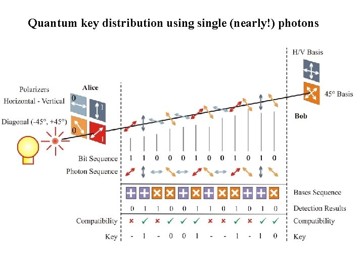 Quantum key distribution usingle (nearly!) photons 