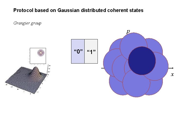 Protocol based on Gaussian distributed coherent states Grangier group p “ 0” “ 1”