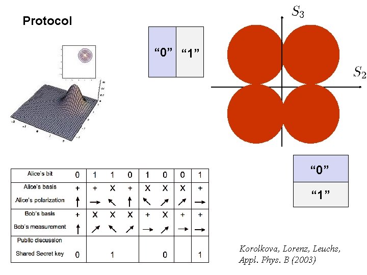 Protocol “ 0” “ 1” Korolkova, Lorenz, Leuchs, Appl. Phys. B (2003) 