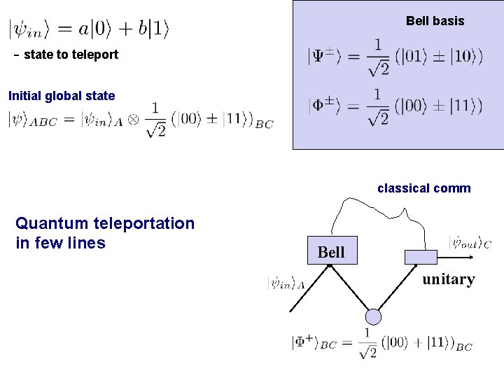 Bell basis - state to teleport Initial global state classical comm Quantum teleportation in