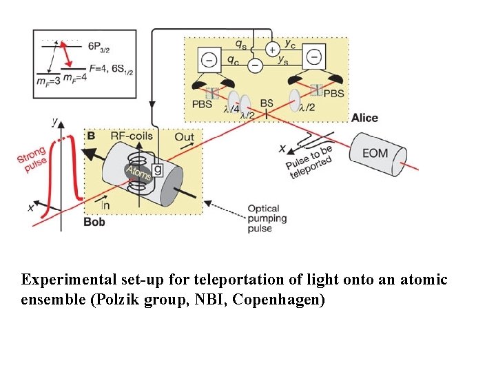 Experimental set-up for teleportation of light onto an atomic ensemble (Polzik group, NBI, Copenhagen)