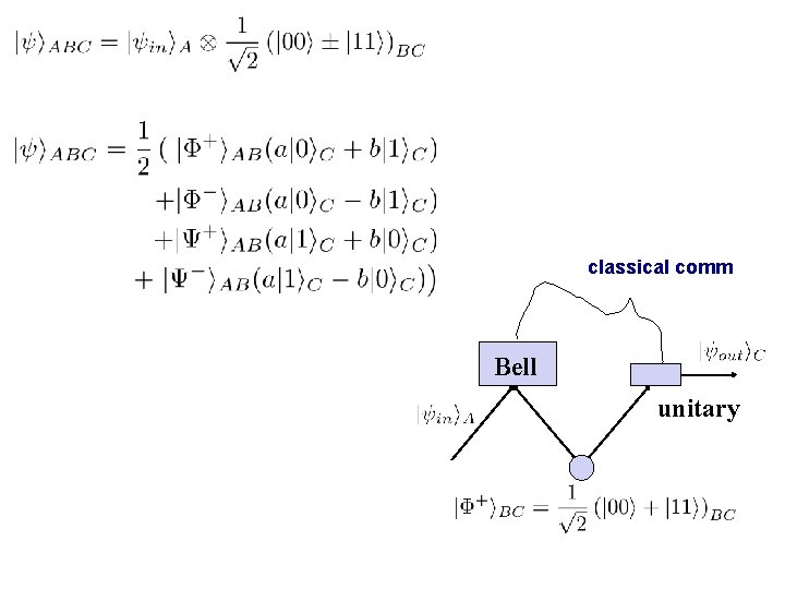 classical comm Bell unitary 