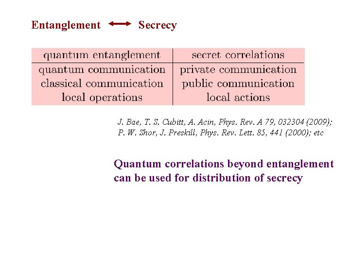 Entanglement Secrecy J. Bae, T. S. Cubitt, A. Acin, Phys. Rev. A 79, 032304