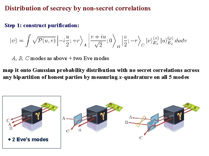 Distribution of secrecy by non-secret correlations Step 1: construct purification: A, B, C modes