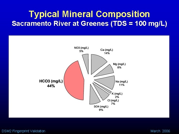 Typical Mineral Composition Sacramento River at Greenes (TDS = 100 mg/L) DSM 2 Fingerprint