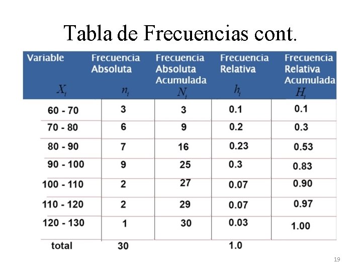 Tabla de Frecuencias cont. 19 