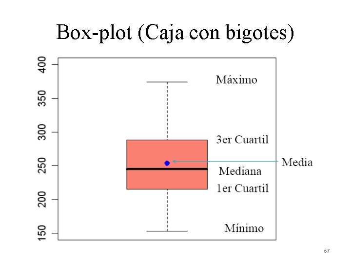 Box-plot (Caja con bigotes) 67 