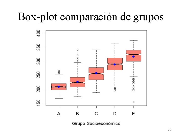 Box-plot comparación de grupos 70 