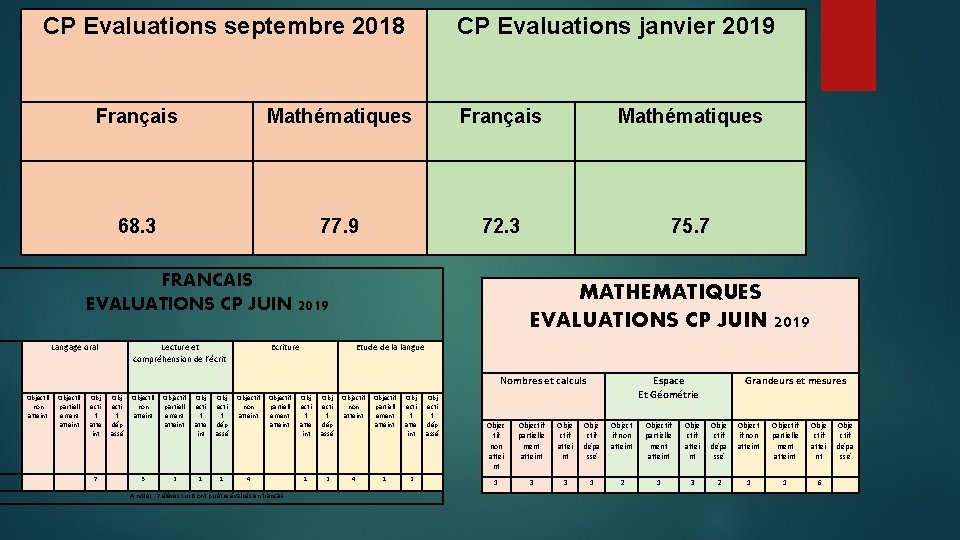 CP Evaluations septembre 2018 CP Evaluations janvier 2019 Français Mathématiques 68. 3 77. 9
