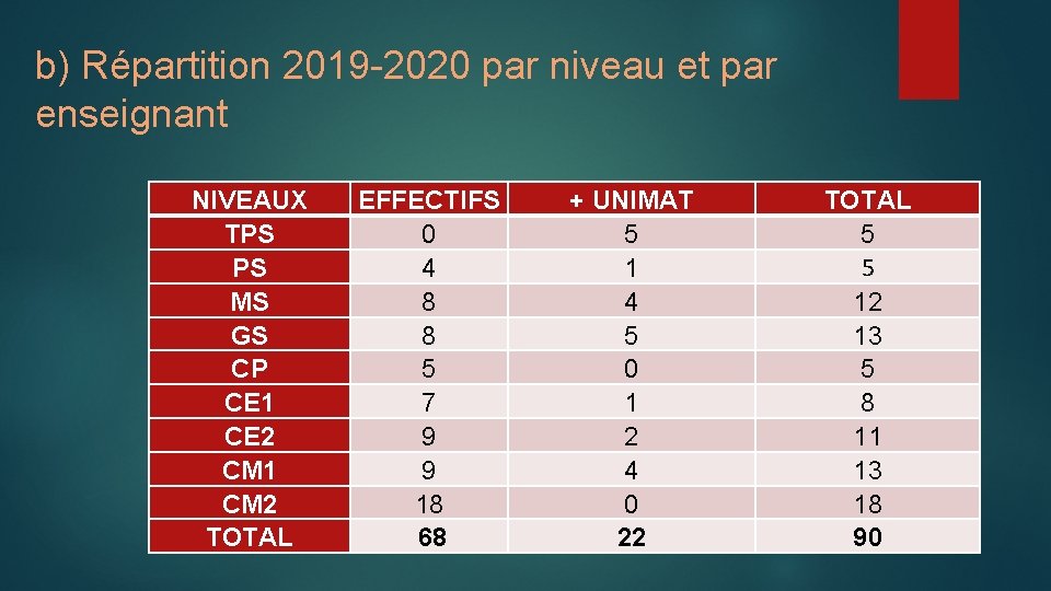 b) Répartition 2019 -2020 par niveau et par enseignant NIVEAUX TPS PS MS GS