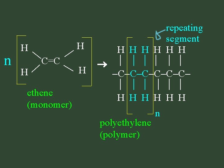 H C=C n H H ethene (monomer) H repeating segment H H H H C=C n H H ethene (monomer) H repeating segment H H H