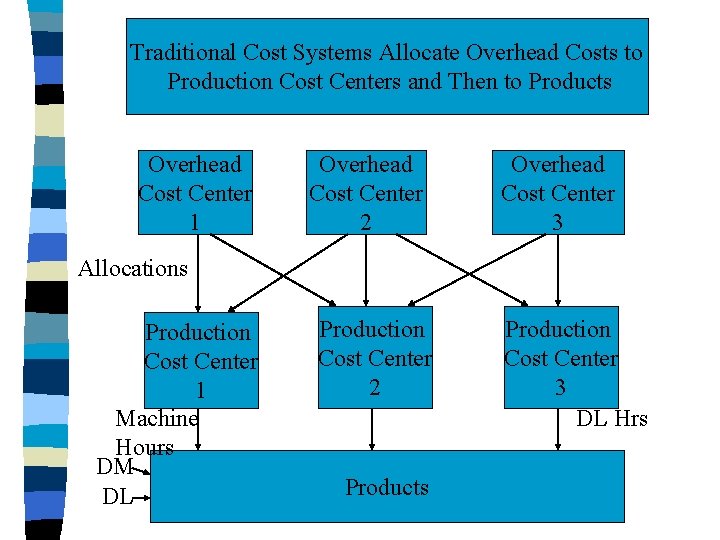 Traditional Cost Systems Allocate Overhead Costs to Production Cost Centers and Then to Products