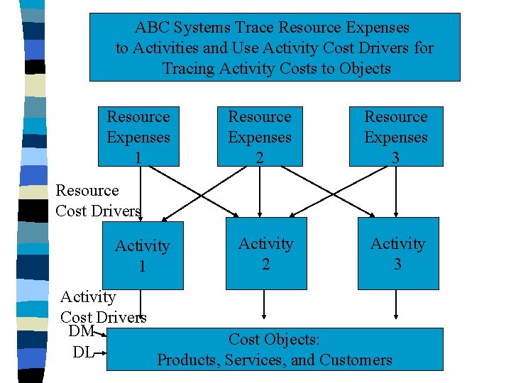 ABC Systems Trace Resource Expenses to Activities and Use Activity Cost Drivers for Tracing
