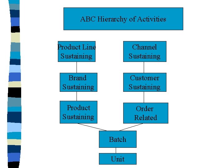 ABC Hierarchy of Activities Product Line Sustaining Channel Sustaining Brand Sustaining Customer Sustaining Product