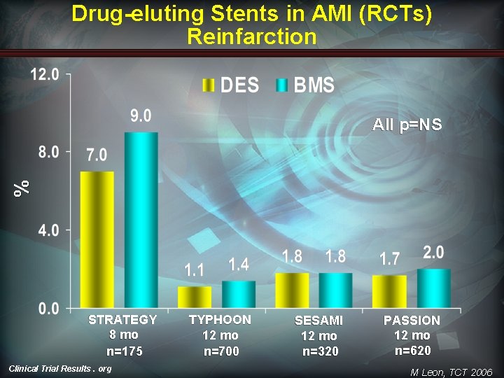 Drug-eluting Stents in AMI (RCTs) Reinfarction % All p=NS STRATEGY 8 mo n=175 Clinical