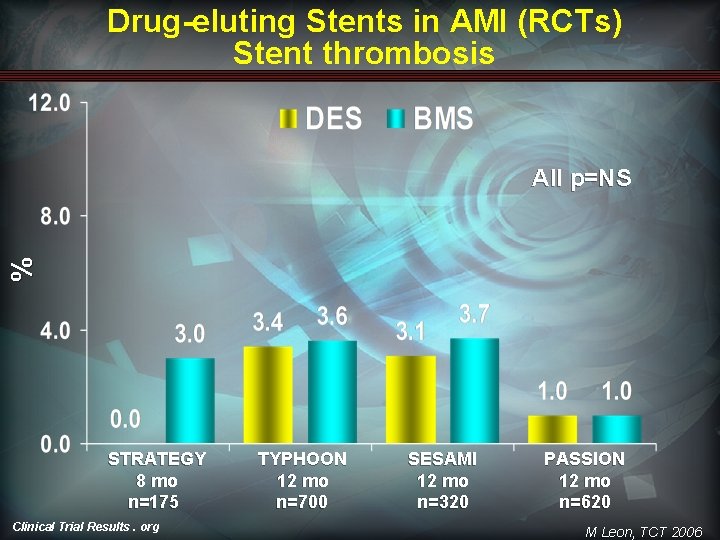 Drug-eluting Stents in AMI (RCTs) Stent thrombosis % All p=NS STRATEGY 8 mo n=175