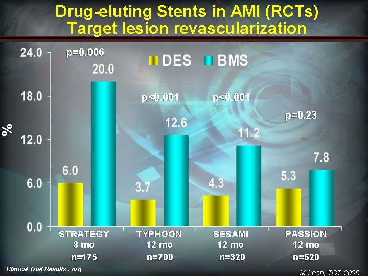 Drug-eluting Stents in AMI (RCTs) Target lesion revascularization p=0. 006 p<0. 001 % p=0.