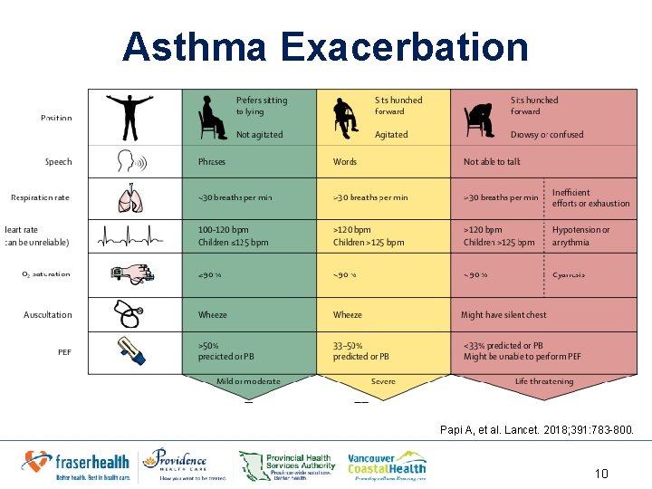 Asthma Exacerbation Papi A, et al. Lancet. 2018; 391: 783 -800. 10 