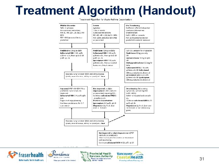 Treatment Algorithm (Handout) 31 
