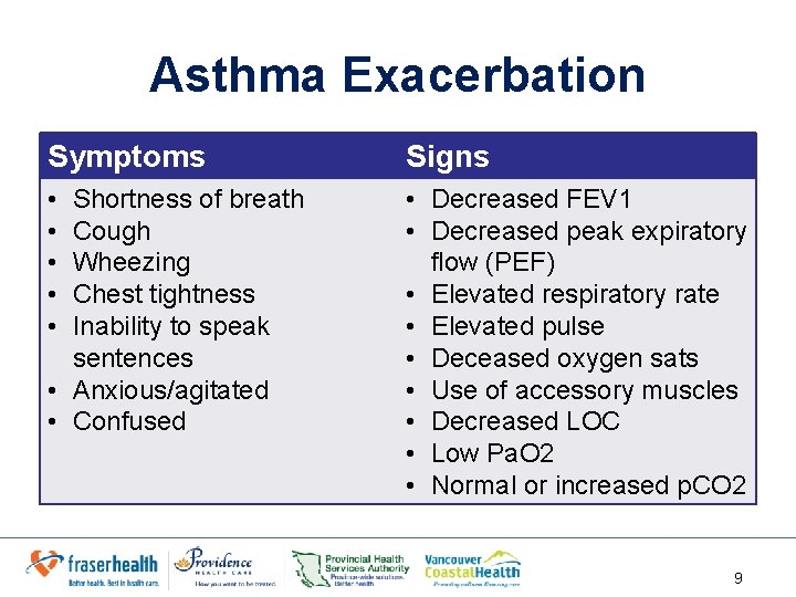Asthma Exacerbation Symptoms Signs • • • Decreased FEV 1 • Decreased peak expiratory