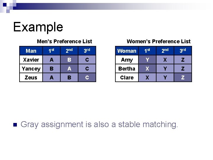 Example Men’s Preference List n Women’s Preference List Man 1 st 2 nd 3