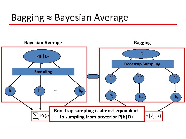 Bagging Bayesian Average Bagging D P(h|D) Boostrap Sampling D 1 h 2 … hk