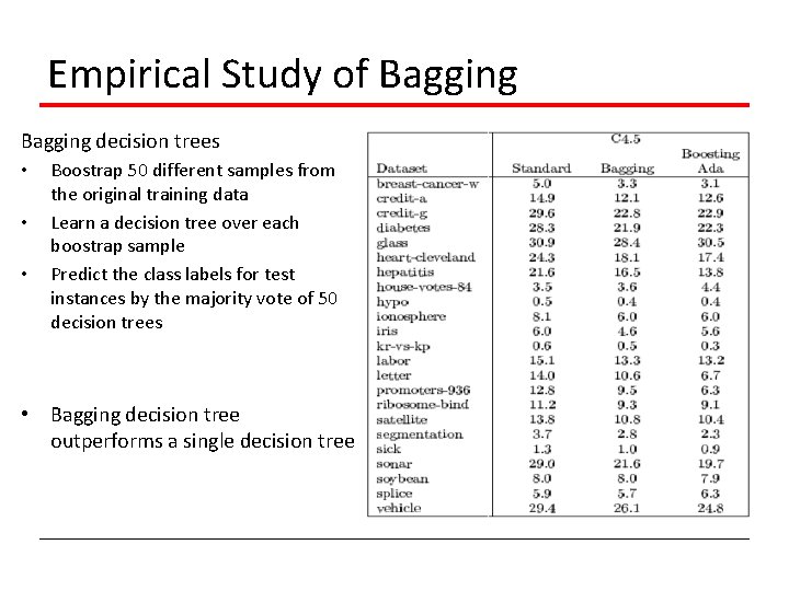 Empirical Study of Bagging decision trees • • • Boostrap 50 different samples from