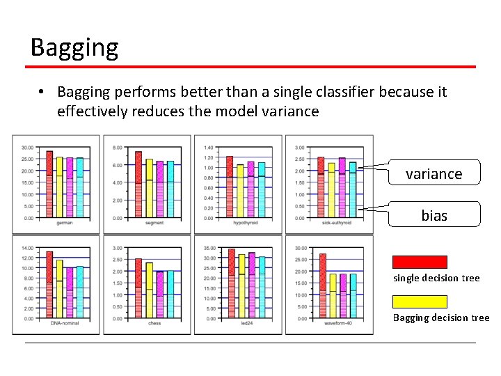 Bagging • Bagging performs better than a single classifier because it effectively reduces the