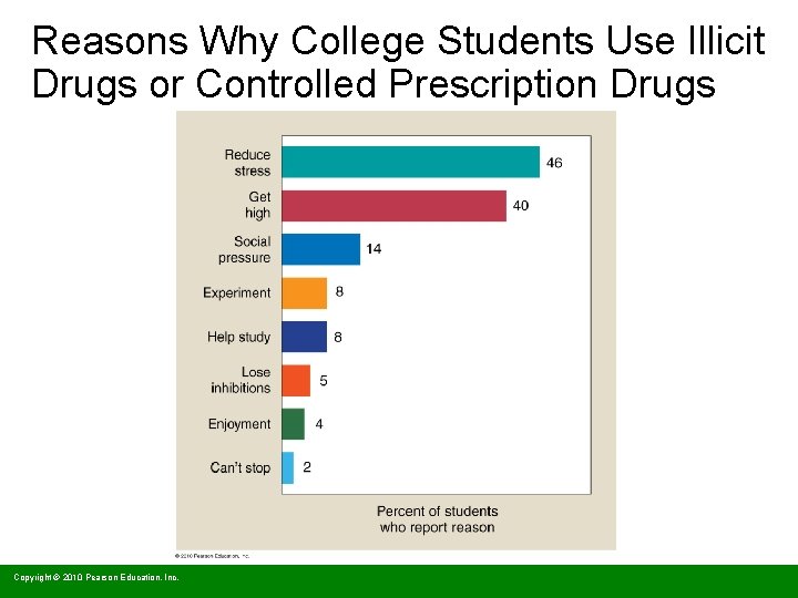 Reasons Why College Students Use Illicit Drugs or Controlled Prescription Drugs Copyright © 2010
