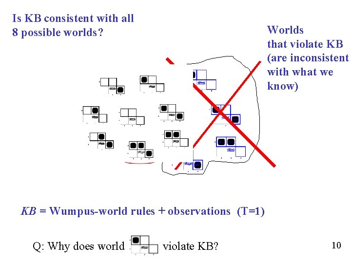 Is KB consistent with all 8 possible worlds? Worlds that violate KB (are inconsistent