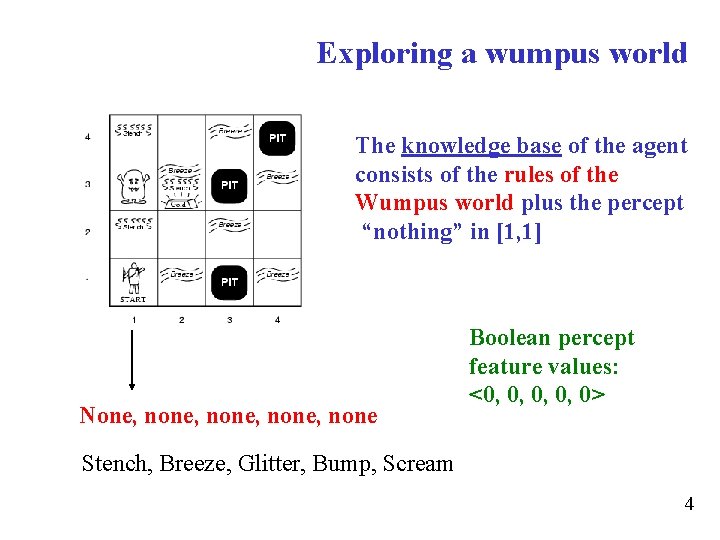 Exploring a wumpus world The knowledge base of the agent consists of the rules
