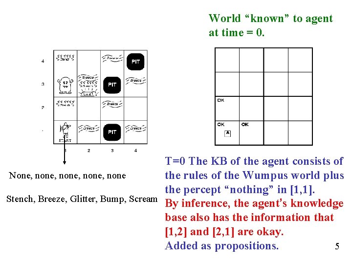 World “known” to agent at time = 0. T=0 The KB of the agent