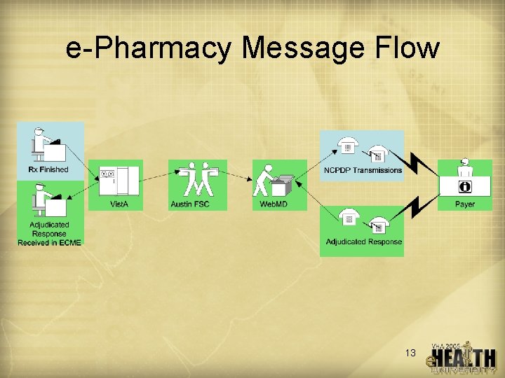 e-Pharmacy Message Flow 13 