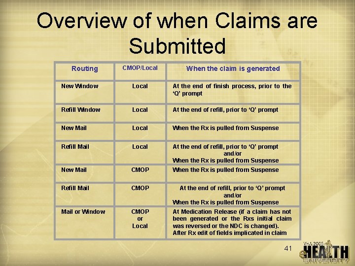 Overview of when Claims are Submitted CMOP/Local When the claim is generated New Window