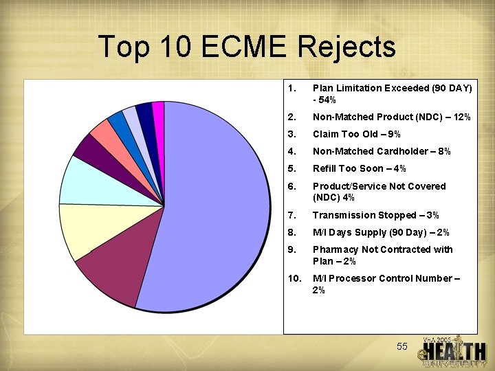 Top 10 ECME Rejects 1. Plan Limitation Exceeded (90 DAY) - 54% 2. Non-Matched
