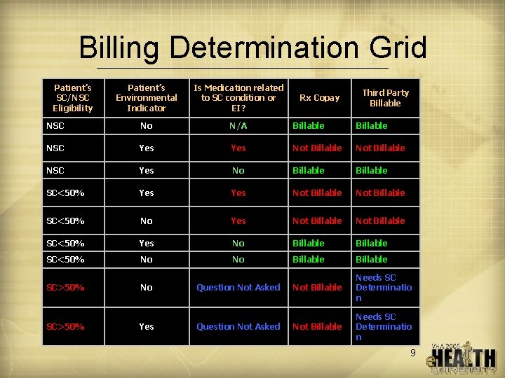 Billing Determination Grid Patient’s SC/NSC Eligibility Patient’s Environmental Indicator Is Medication related to SC